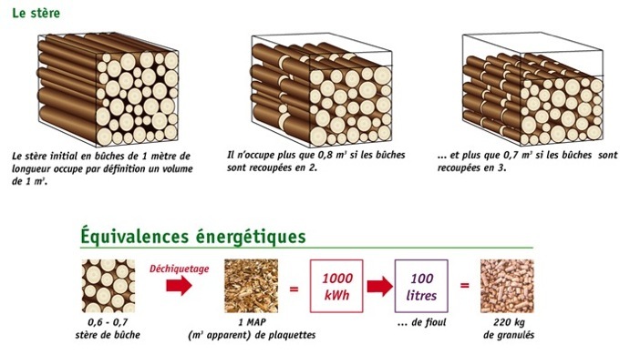 Combien De Dm3 Dans Un Stere De Bois Informations